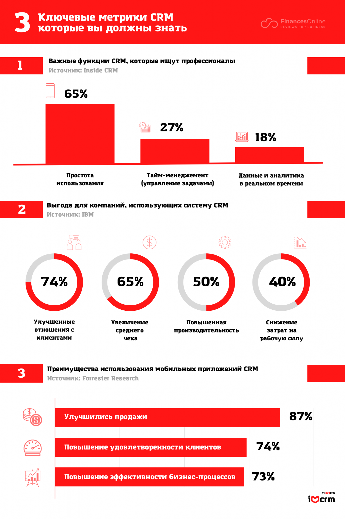 Ключевые метрики эффективности. Метрики CRM. Статистика измен мужчин и женщин 2020. Кто чаще изменяет мужчины или женщины статистика. CRM статистика.